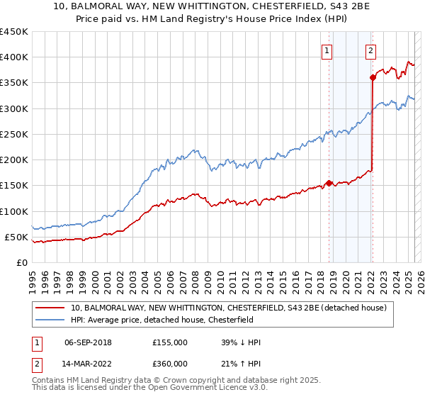10, BALMORAL WAY, NEW WHITTINGTON, CHESTERFIELD, S43 2BE: Price paid vs HM Land Registry's House Price Index