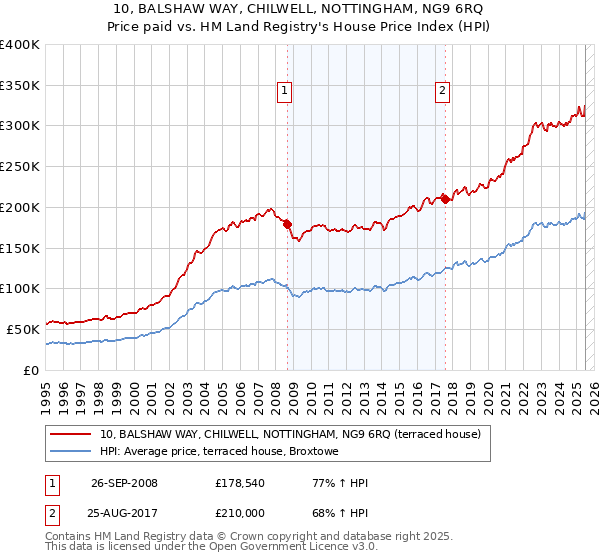 10, BALSHAW WAY, CHILWELL, NOTTINGHAM, NG9 6RQ: Price paid vs HM Land Registry's House Price Index