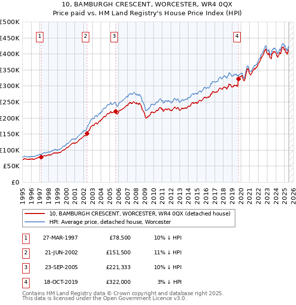 10, BAMBURGH CRESCENT, WORCESTER, WR4 0QX: Price paid vs HM Land Registry's House Price Index