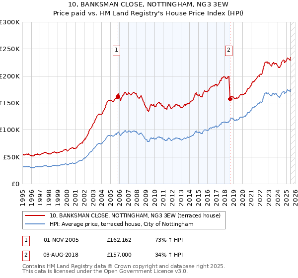 10, BANKSMAN CLOSE, NOTTINGHAM, NG3 3EW: Price paid vs HM Land Registry's House Price Index