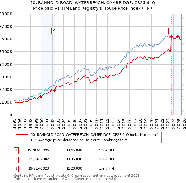 10, BANNOLD ROAD, WATERBEACH, CAMBRIDGE, CB25 9LQ: Price paid vs HM Land Registry's House Price Index