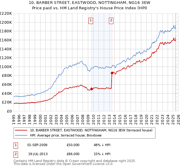 10, BARBER STREET, EASTWOOD, NOTTINGHAM, NG16 3EW: Price paid vs HM Land Registry's House Price Index