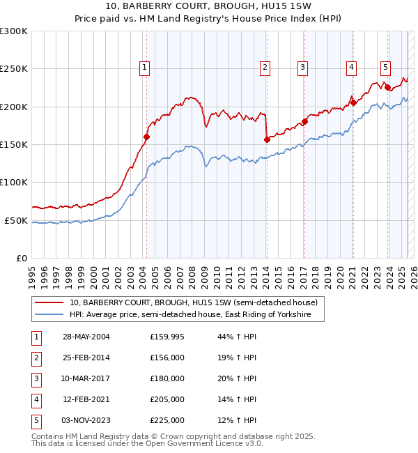 10, BARBERRY COURT, BROUGH, HU15 1SW: Price paid vs HM Land Registry's House Price Index