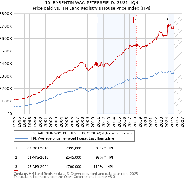 10, BARENTIN WAY, PETERSFIELD, GU31 4QN: Price paid vs HM Land Registry's House Price Index