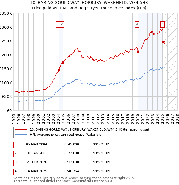 10, BARING GOULD WAY, HORBURY, WAKEFIELD, WF4 5HX: Price paid vs HM Land Registry's House Price Index