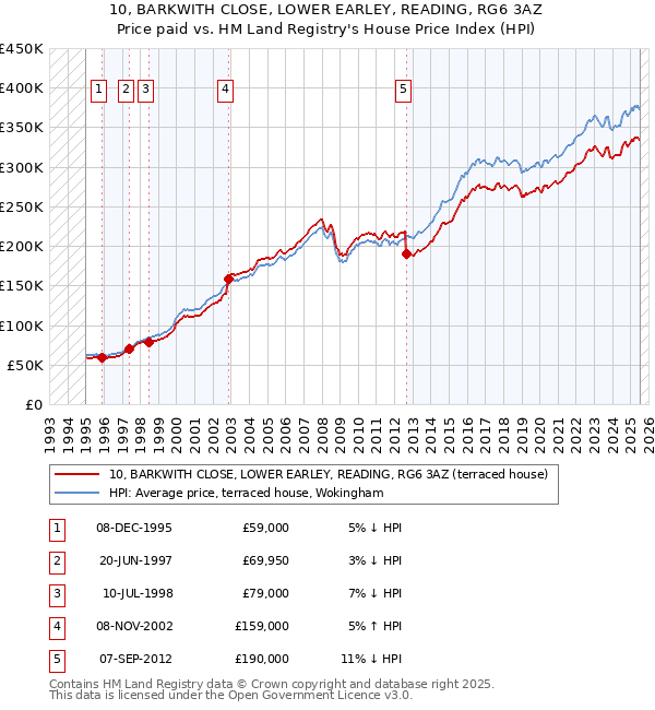 10, BARKWITH CLOSE, LOWER EARLEY, READING, RG6 3AZ: Price paid vs HM Land Registry's House Price Index