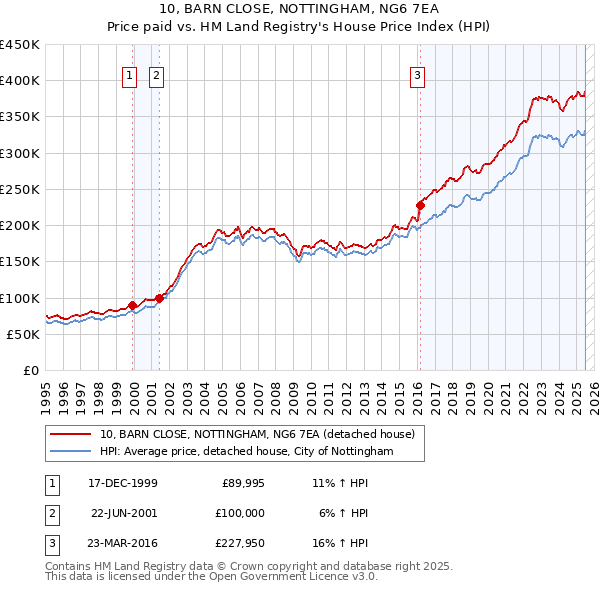 10, BARN CLOSE, NOTTINGHAM, NG6 7EA: Price paid vs HM Land Registry's House Price Index