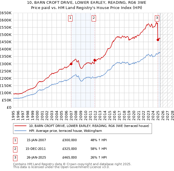 10, BARN CROFT DRIVE, LOWER EARLEY, READING, RG6 3WE: Price paid vs HM Land Registry's House Price Index