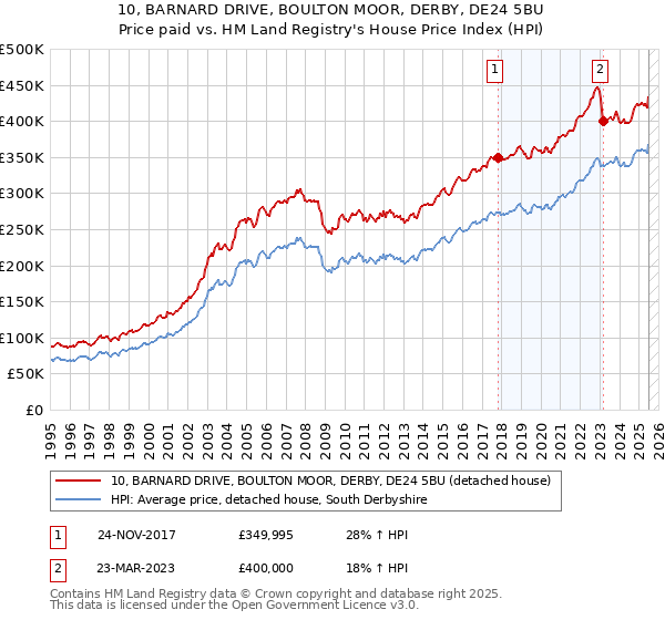 10, BARNARD DRIVE, BOULTON MOOR, DERBY, DE24 5BU: Price paid vs HM Land Registry's House Price Index