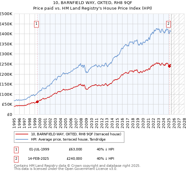 10, BARNFIELD WAY, OXTED, RH8 9QF: Price paid vs HM Land Registry's House Price Index