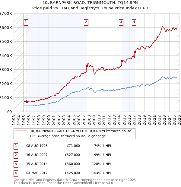 10, BARNPARK ROAD, TEIGNMOUTH, TQ14 8PN: Price paid vs HM Land Registry's House Price Index