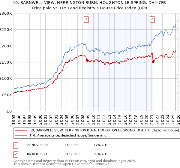 10, BARNWELL VIEW, HERRINGTON BURN, HOUGHTON LE SPRING, DH4 7FB: Price paid vs HM Land Registry's House Price Index