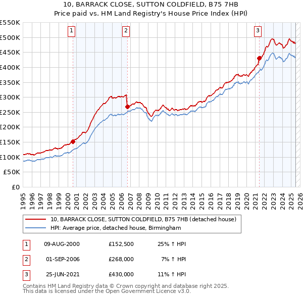 10, BARRACK CLOSE, SUTTON COLDFIELD, B75 7HB: Price paid vs HM Land Registry's House Price Index
