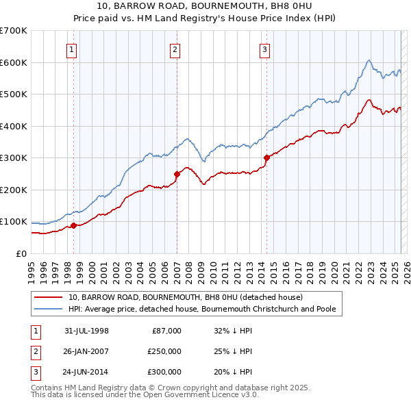 10, BARROW ROAD, BOURNEMOUTH, BH8 0HU: Price paid vs HM Land Registry's House Price Index