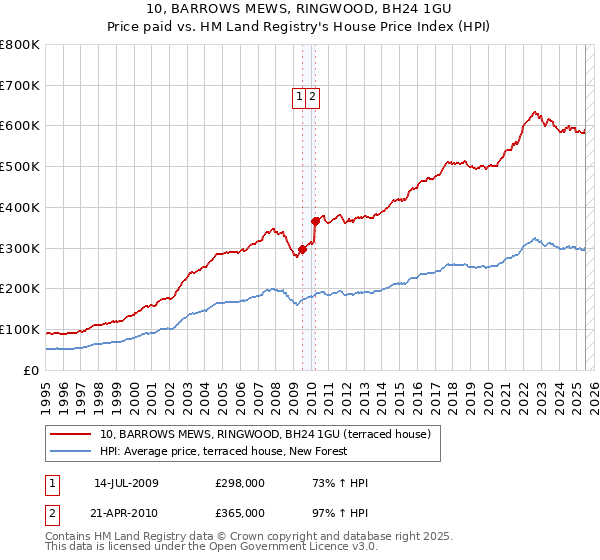 10, BARROWS MEWS, RINGWOOD, BH24 1GU: Price paid vs HM Land Registry's House Price Index