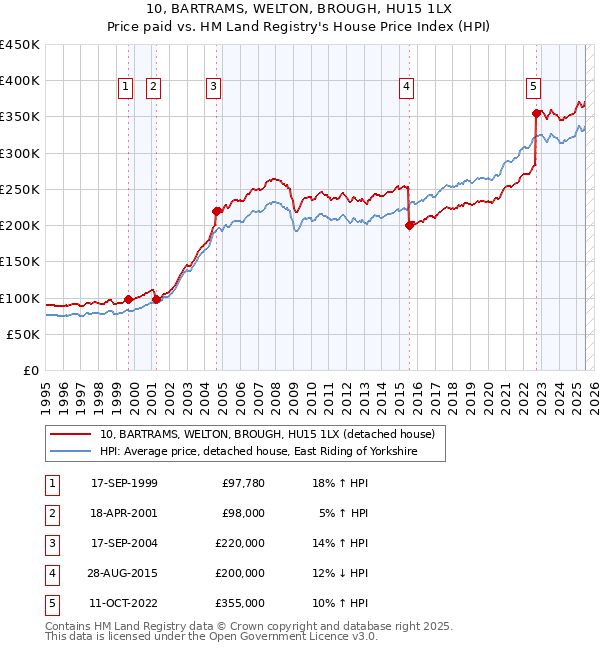 10, BARTRAMS, WELTON, BROUGH, HU15 1LX: Price paid vs HM Land Registry's House Price Index