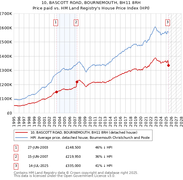 10, BASCOTT ROAD, BOURNEMOUTH, BH11 8RH: Price paid vs HM Land Registry's House Price Index