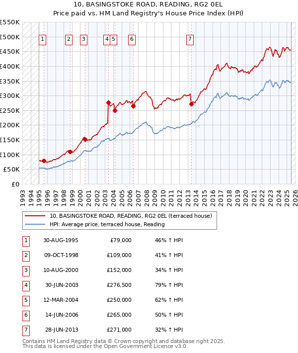 10, BASINGSTOKE ROAD, READING, RG2 0EL: Price paid vs HM Land Registry's House Price Index