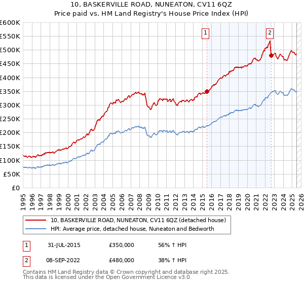 10, BASKERVILLE ROAD, NUNEATON, CV11 6QZ: Price paid vs HM Land Registry's House Price Index