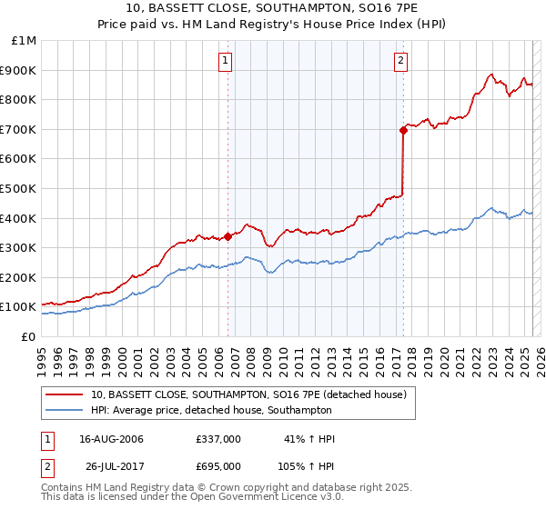 10, BASSETT CLOSE, SOUTHAMPTON, SO16 7PE: Price paid vs HM Land Registry's House Price Index
