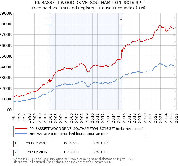 10, BASSETT WOOD DRIVE, SOUTHAMPTON, SO16 3PT: Price paid vs HM Land Registry's House Price Index