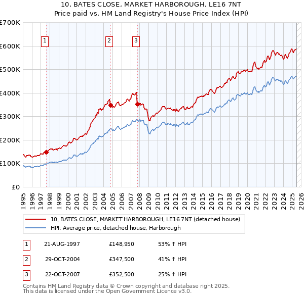 10, BATES CLOSE, MARKET HARBOROUGH, LE16 7NT: Price paid vs HM Land Registry's House Price Index
