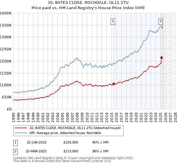10, BATES CLOSE, ROCHDALE, OL11 2TU: Price paid vs HM Land Registry's House Price Index