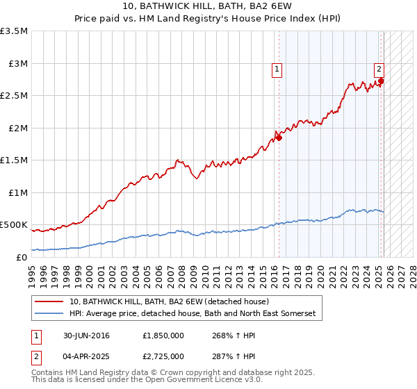 10, BATHWICK HILL, BATH, BA2 6EW: Price paid vs HM Land Registry's House Price Index