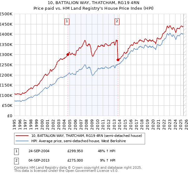 10, BATTALION WAY, THATCHAM, RG19 4RN: Price paid vs HM Land Registry's House Price Index