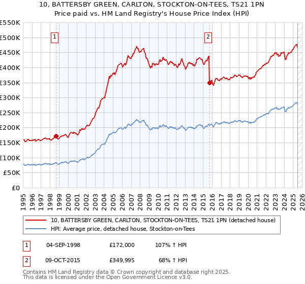 10, BATTERSBY GREEN, CARLTON, STOCKTON-ON-TEES, TS21 1PN: Price paid vs HM Land Registry's House Price Index