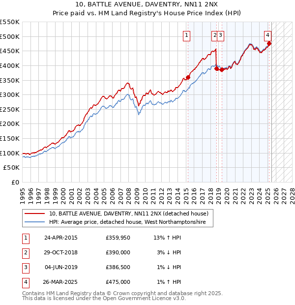 10, BATTLE AVENUE, DAVENTRY, NN11 2NX: Price paid vs HM Land Registry's House Price Index