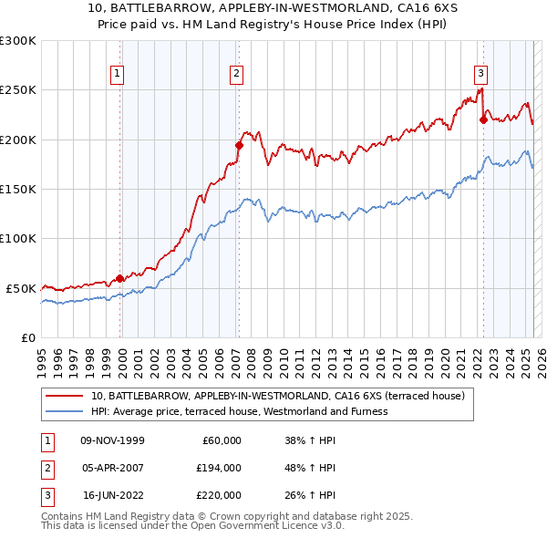 10, BATTLEBARROW, APPLEBY-IN-WESTMORLAND, CA16 6XS: Price paid vs HM Land Registry's House Price Index