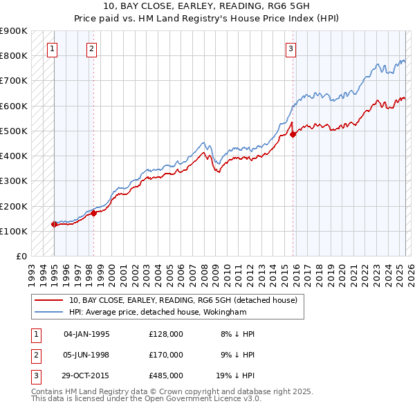 10, BAY CLOSE, EARLEY, READING, RG6 5GH: Price paid vs HM Land Registry's House Price Index