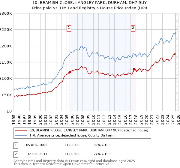 10, BEAMISH CLOSE, LANGLEY PARK, DURHAM, DH7 9UY: Price paid vs HM Land Registry's House Price Index