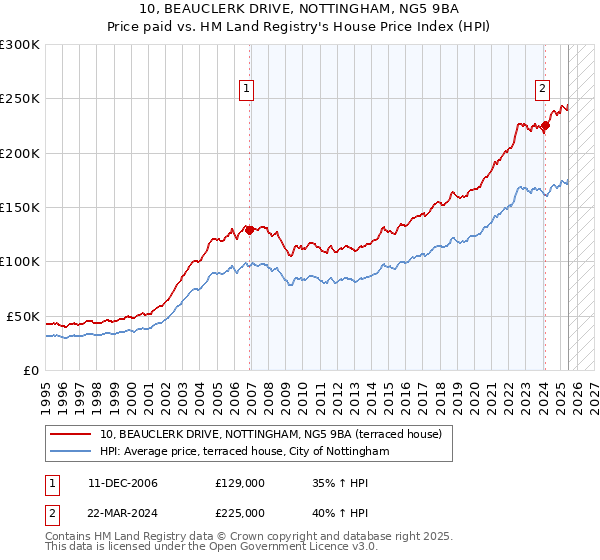 10, BEAUCLERK DRIVE, NOTTINGHAM, NG5 9BA: Price paid vs HM Land Registry's House Price Index