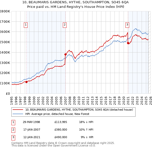 10, BEAUMARIS GARDENS, HYTHE, SOUTHAMPTON, SO45 6QA: Price paid vs HM Land Registry's House Price Index
