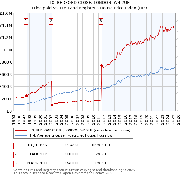 10, BEDFORD CLOSE, LONDON, W4 2UE: Price paid vs HM Land Registry's House Price Index