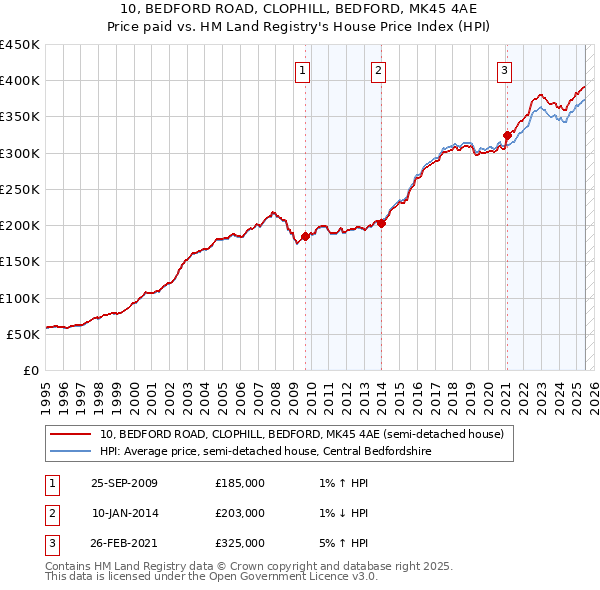 10, BEDFORD ROAD, CLOPHILL, BEDFORD, MK45 4AE: Price paid vs HM Land Registry's House Price Index