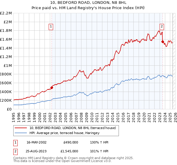 10, BEDFORD ROAD, LONDON, N8 8HL: Price paid vs HM Land Registry's House Price Index
