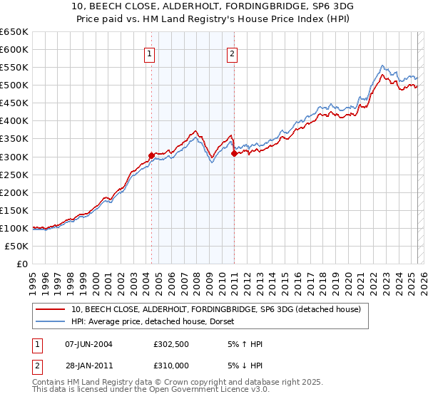 10, BEECH CLOSE, ALDERHOLT, FORDINGBRIDGE, SP6 3DG: Price paid vs HM Land Registry's House Price Index