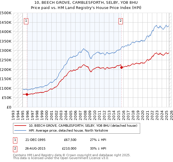 10, BEECH GROVE, CAMBLESFORTH, SELBY, YO8 8HU: Price paid vs HM Land Registry's House Price Index