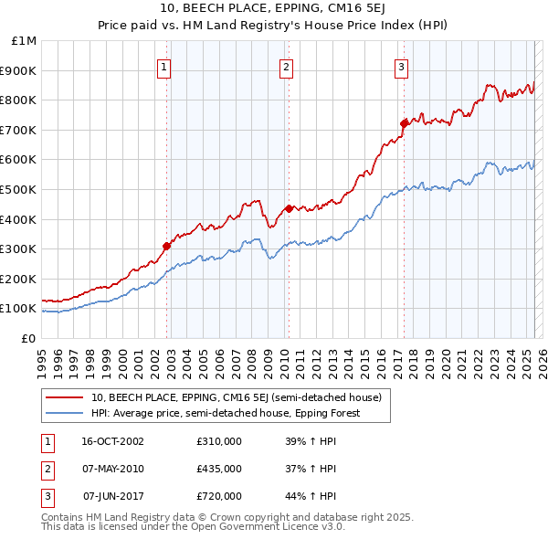 10, BEECH PLACE, EPPING, CM16 5EJ: Price paid vs HM Land Registry's House Price Index