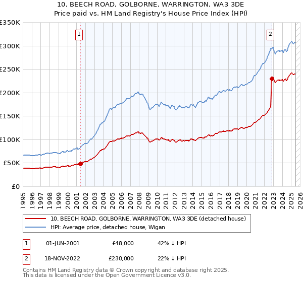 10, BEECH ROAD, GOLBORNE, WARRINGTON, WA3 3DE: Price paid vs HM Land Registry's House Price Index