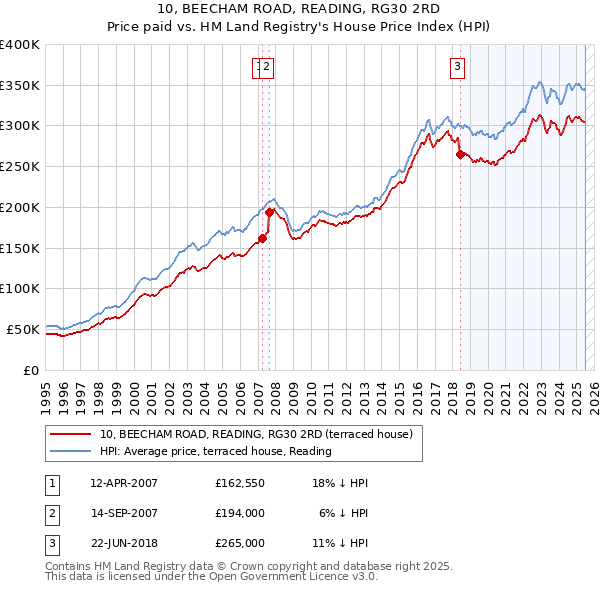 10, BEECHAM ROAD, READING, RG30 2RD: Price paid vs HM Land Registry's House Price Index