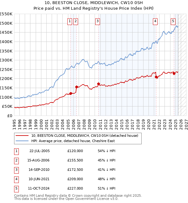 10, BEESTON CLOSE, MIDDLEWICH, CW10 0SH: Price paid vs HM Land Registry's House Price Index