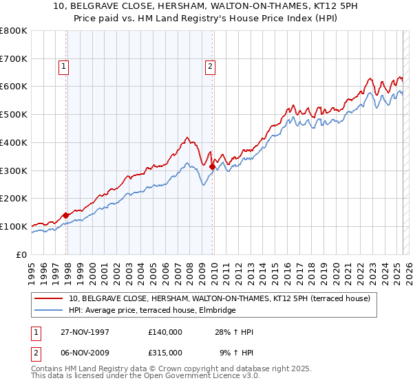 10, BELGRAVE CLOSE, HERSHAM, WALTON-ON-THAMES, KT12 5PH: Price paid vs HM Land Registry's House Price Index