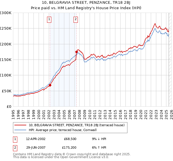 10, BELGRAVIA STREET, PENZANCE, TR18 2BJ: Price paid vs HM Land Registry's House Price Index