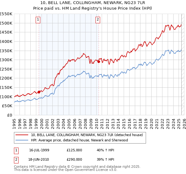 10, BELL LANE, COLLINGHAM, NEWARK, NG23 7LR: Price paid vs HM Land Registry's House Price Index