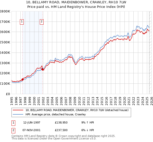 10, BELLAMY ROAD, MAIDENBOWER, CRAWLEY, RH10 7LW: Price paid vs HM Land Registry's House Price Index