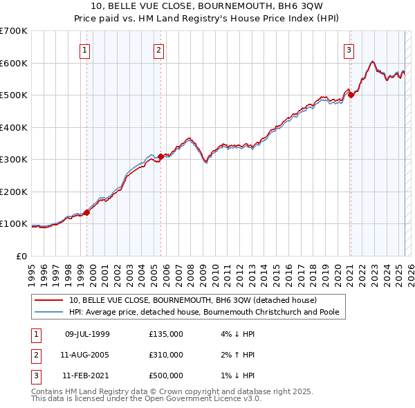 10, BELLE VUE CLOSE, BOURNEMOUTH, BH6 3QW: Price paid vs HM Land Registry's House Price Index